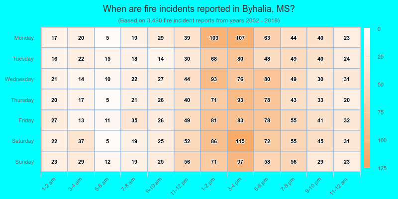 When are fire incidents reported in Byhalia, MS?