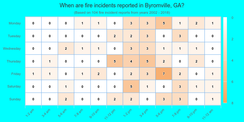 When are fire incidents reported in Byromville, GA?