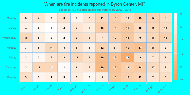 When are fire incidents reported in Byron Center, MI?