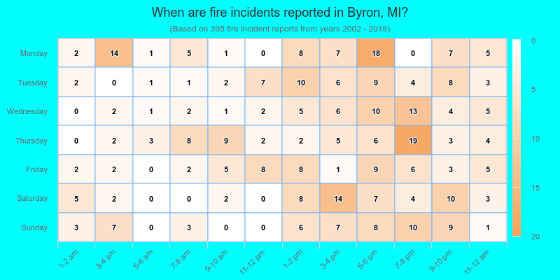 When are fire incidents reported in Byron, MI?