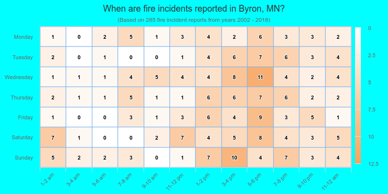 When are fire incidents reported in Byron, MN?