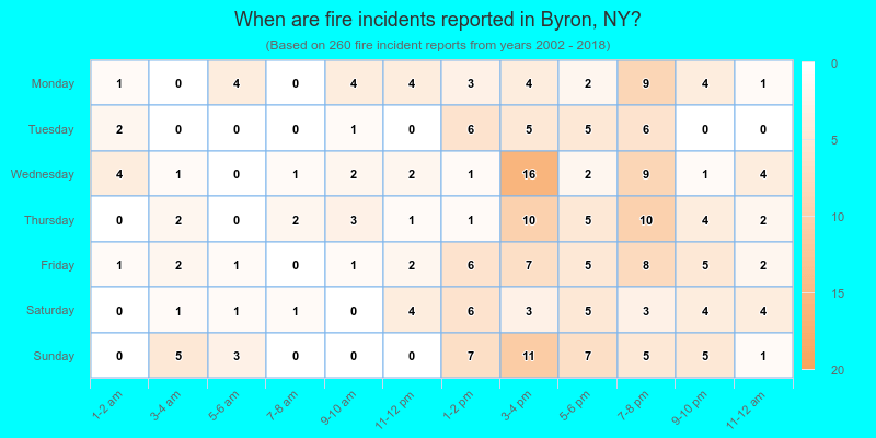 When are fire incidents reported in Byron, NY?