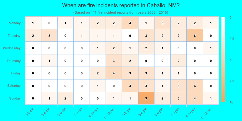 When are fire incidents reported in Caballo, NM?