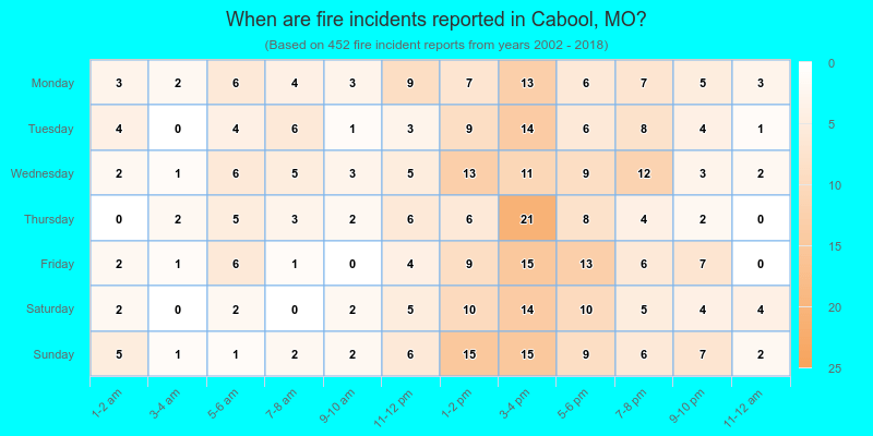 When are fire incidents reported in Cabool, MO?