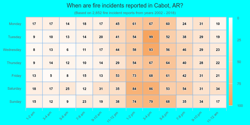 When are fire incidents reported in Cabot, AR?