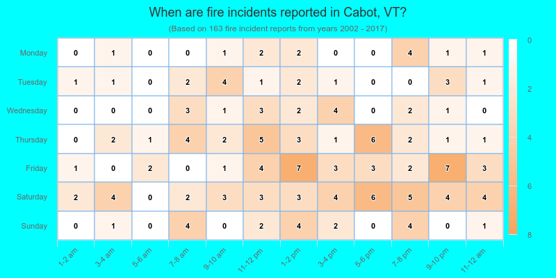 When are fire incidents reported in Cabot, VT?