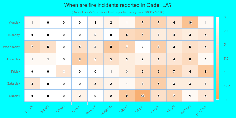 When are fire incidents reported in Cade, LA?