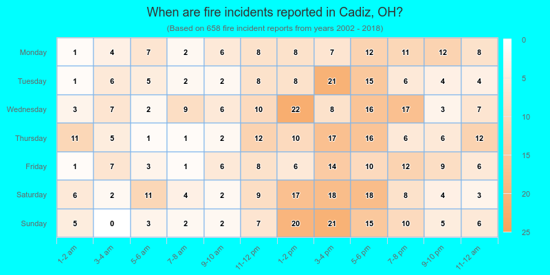 When are fire incidents reported in Cadiz, OH?