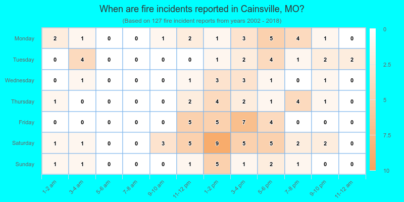 When are fire incidents reported in Cainsville, MO?