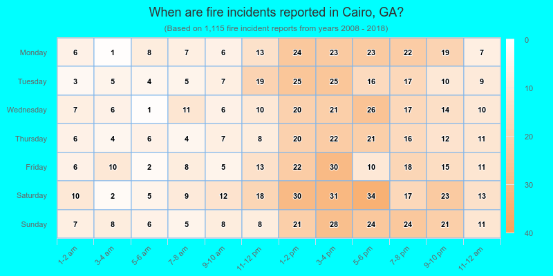When are fire incidents reported in Cairo, GA?