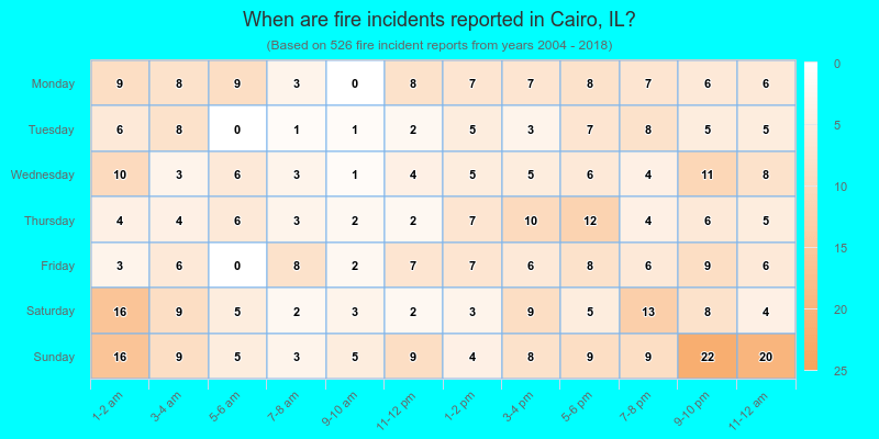 When are fire incidents reported in Cairo, IL?