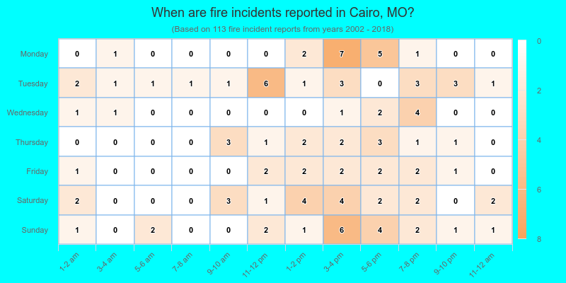 When are fire incidents reported in Cairo, MO?