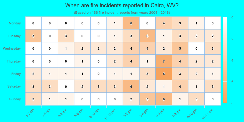 When are fire incidents reported in Cairo, WV?