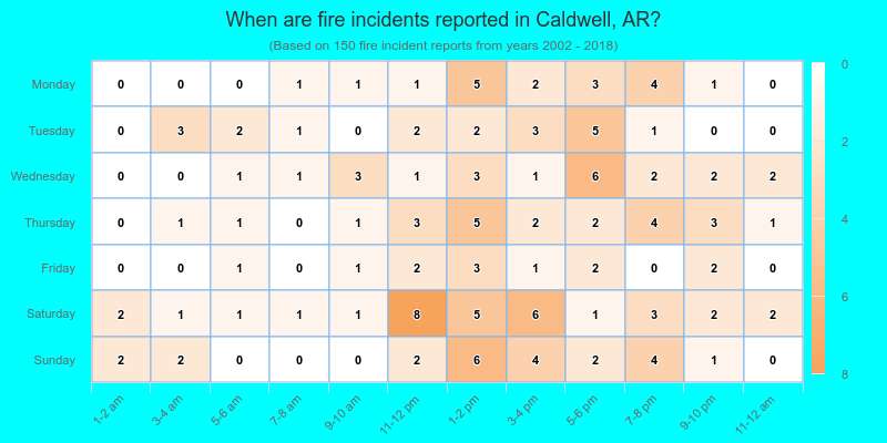 When are fire incidents reported in Caldwell, AR?