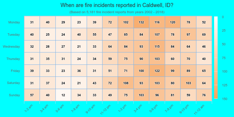 When are fire incidents reported in Caldwell, ID?