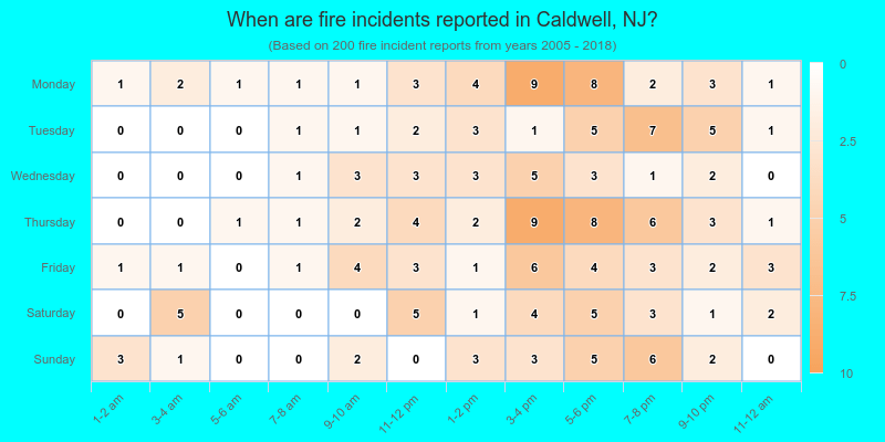 When are fire incidents reported in Caldwell, NJ?