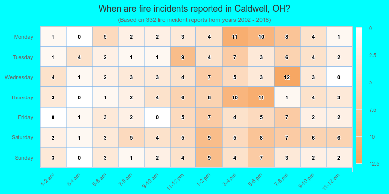 When are fire incidents reported in Caldwell, OH?