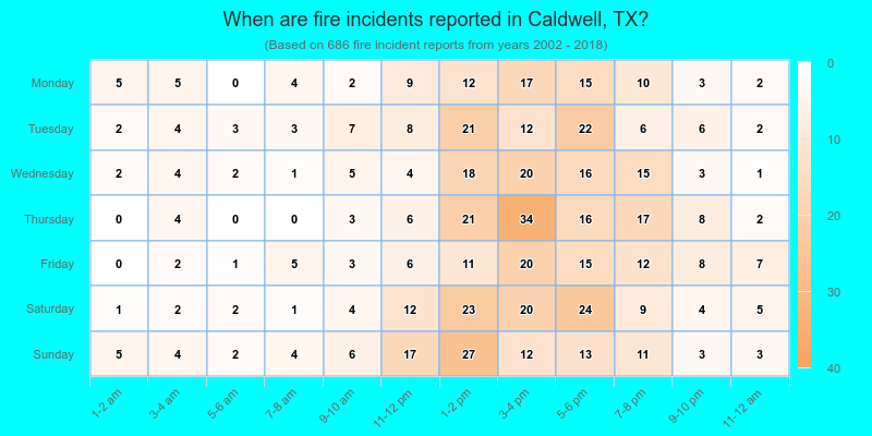 When are fire incidents reported in Caldwell, TX?
