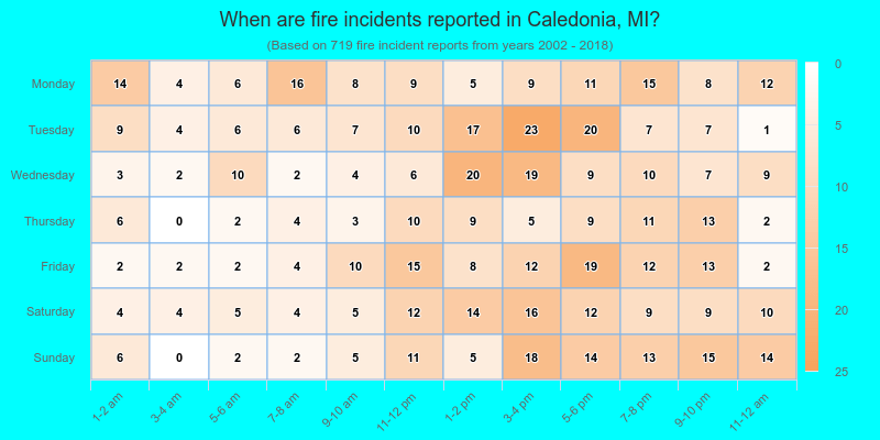 When are fire incidents reported in Caledonia, MI?