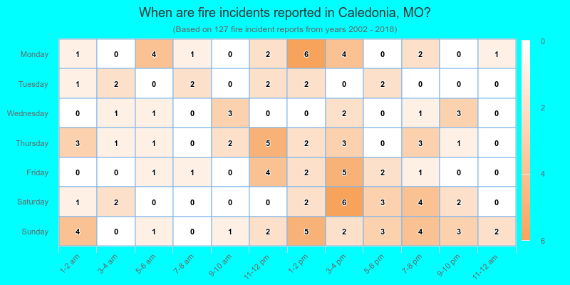 When are fire incidents reported in Caledonia, MO?