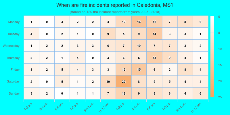 When are fire incidents reported in Caledonia, MS?