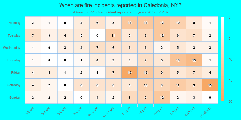 When are fire incidents reported in Caledonia, NY?