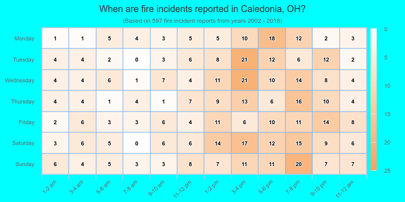 When are fire incidents reported in Caledonia, OH?