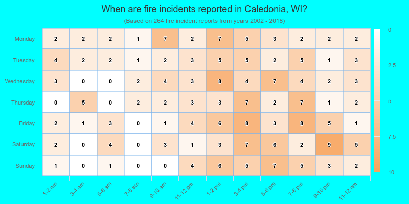 When are fire incidents reported in Caledonia, WI?