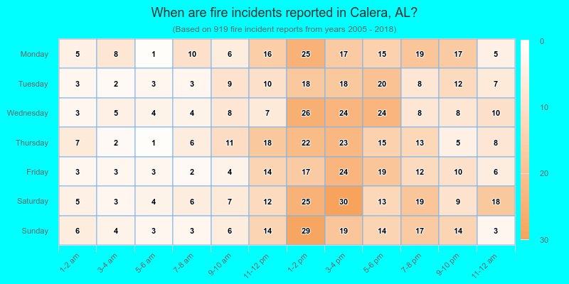 When are fire incidents reported in Calera, AL?