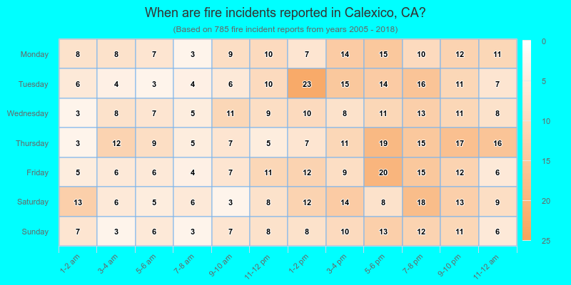 When are fire incidents reported in Calexico, CA?