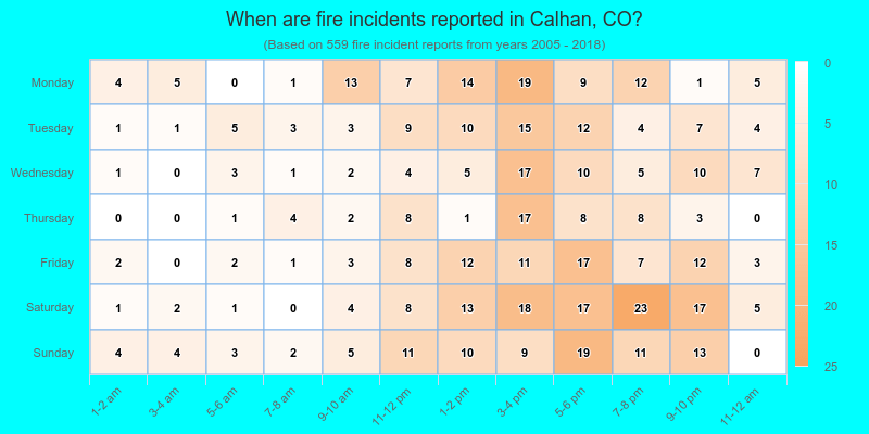 When are fire incidents reported in Calhan, CO?