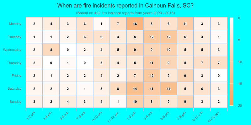 When are fire incidents reported in Calhoun Falls, SC?
