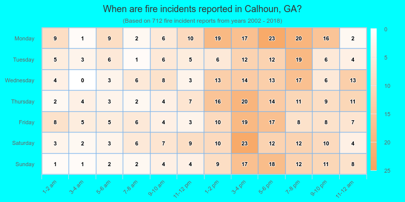 When are fire incidents reported in Calhoun, GA?