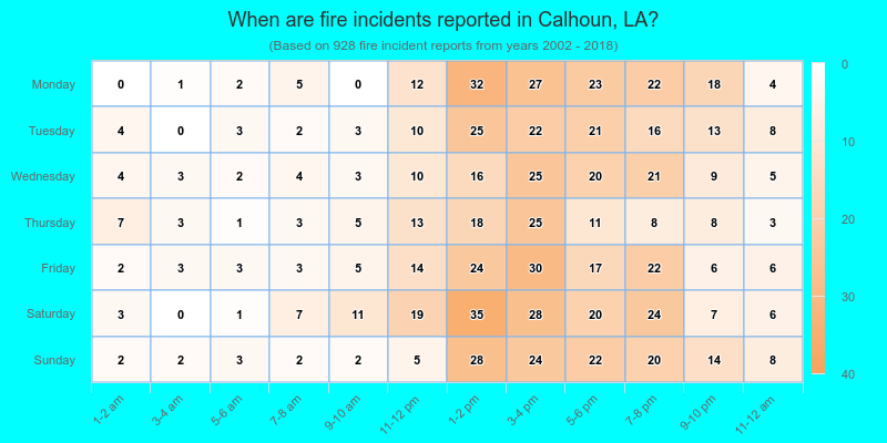 When are fire incidents reported in Calhoun, LA?