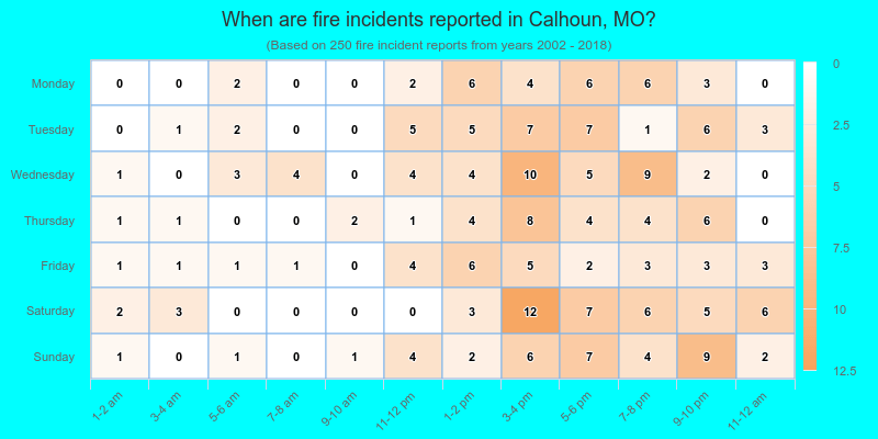 When are fire incidents reported in Calhoun, MO?
