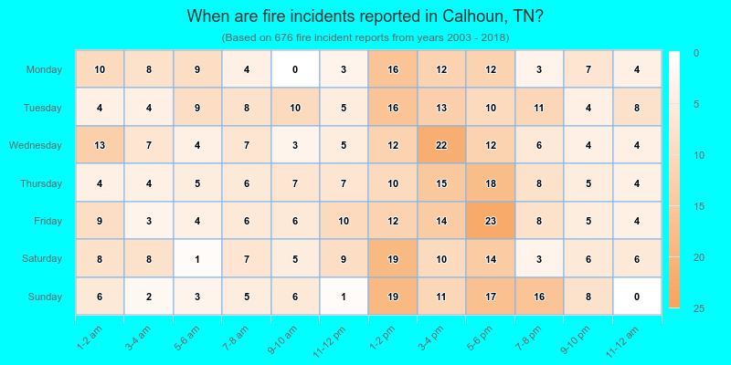 When are fire incidents reported in Calhoun, TN?
