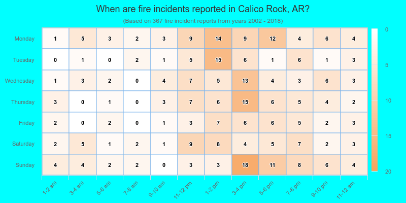 When are fire incidents reported in Calico Rock, AR?