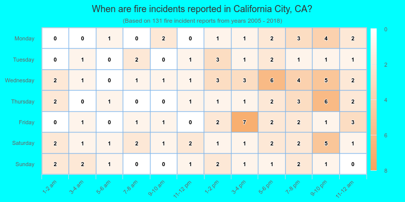 When are fire incidents reported in California City, CA?