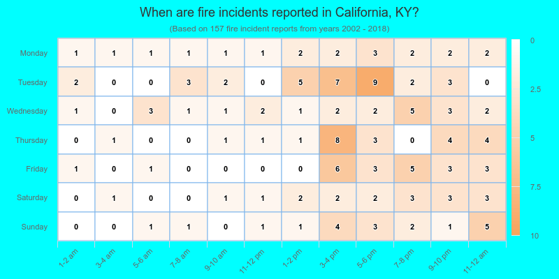 When are fire incidents reported in California, KY?