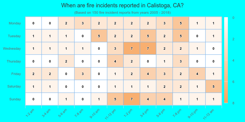When are fire incidents reported in Calistoga, CA?