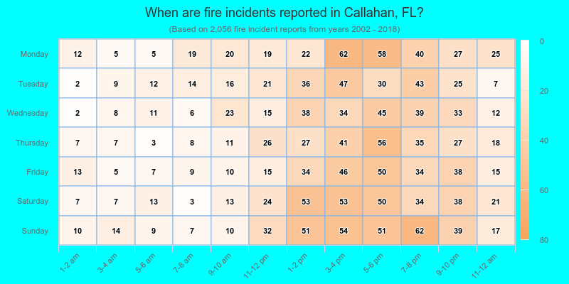 When are fire incidents reported in Callahan, FL?