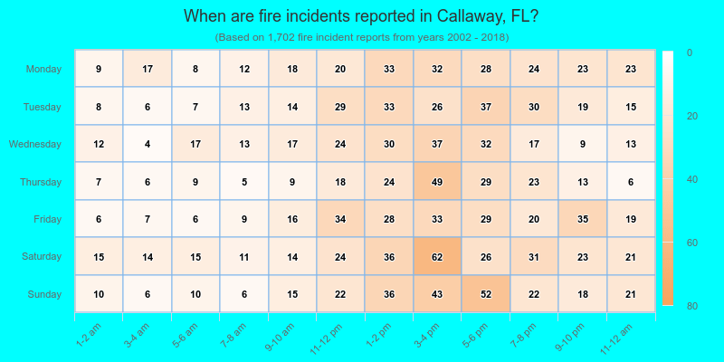 When are fire incidents reported in Callaway, FL?