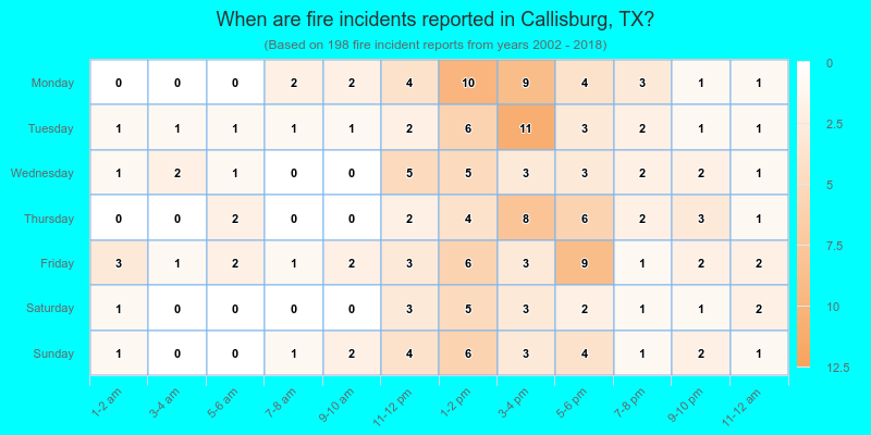 When are fire incidents reported in Callisburg, TX?