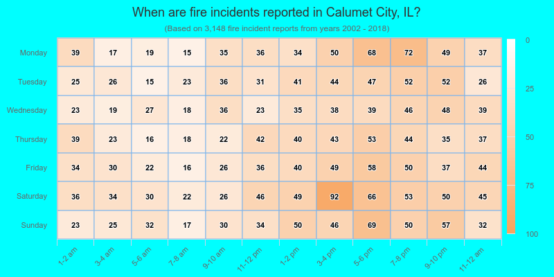 When are fire incidents reported in Calumet City, IL?