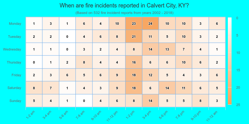 When are fire incidents reported in Calvert City, KY?