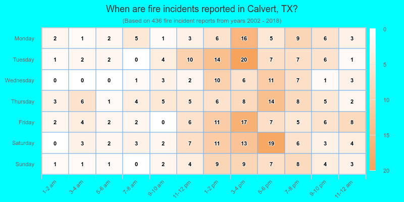 When are fire incidents reported in Calvert, TX?
