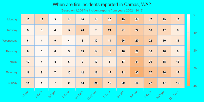 When are fire incidents reported in Camas, WA?