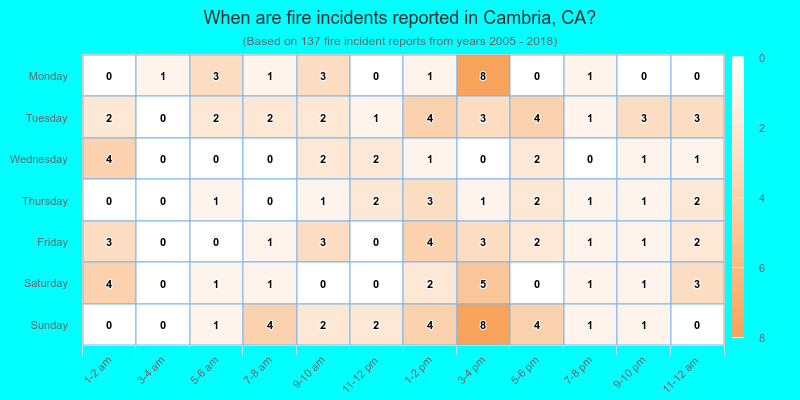 When are fire incidents reported in Cambria, CA?