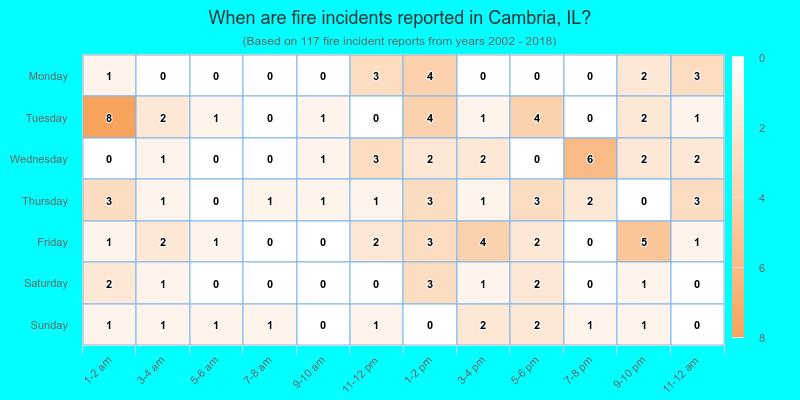 When are fire incidents reported in Cambria, IL?