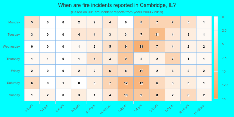 When are fire incidents reported in Cambridge, IL?